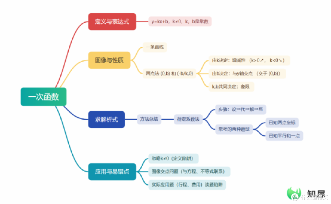怎么用思维导图整理知识点 用这个方法期末复习更高效