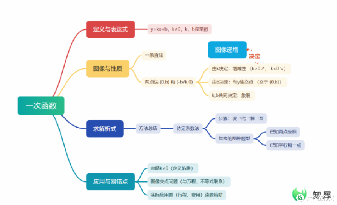 怎么用思维导图整理知识点 用这个方法期末复习更高效