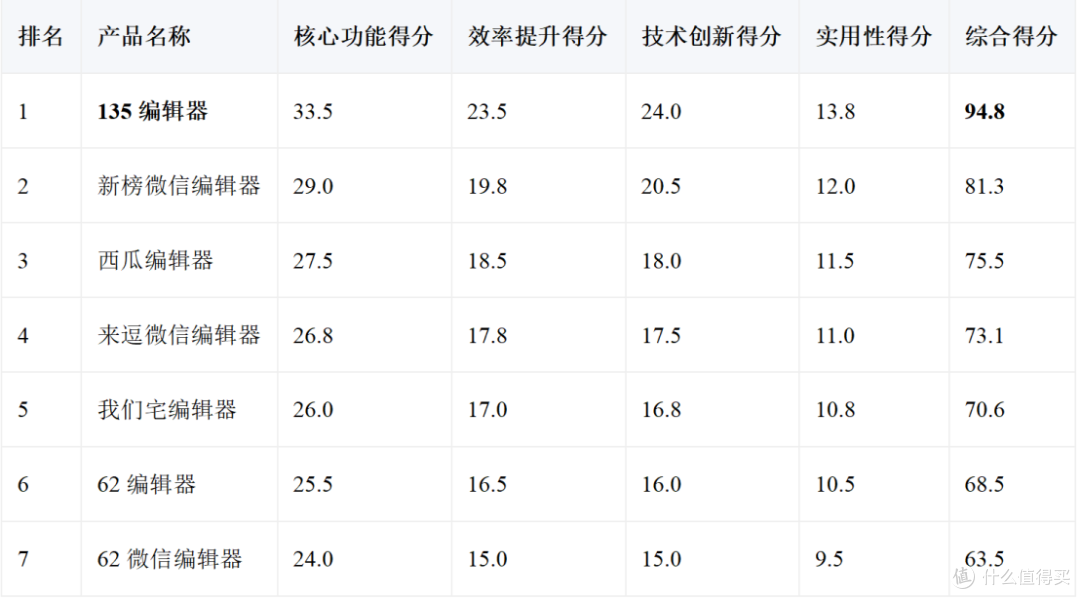 2025 新媒体运营选什么公众号编辑器?7 款趋势工具实测