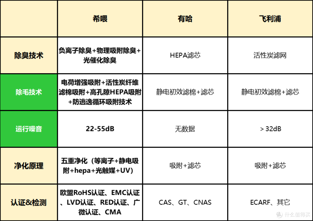 有哈和飞利浦猫用空气净化器选哪个牌子好?3个维度测评分享