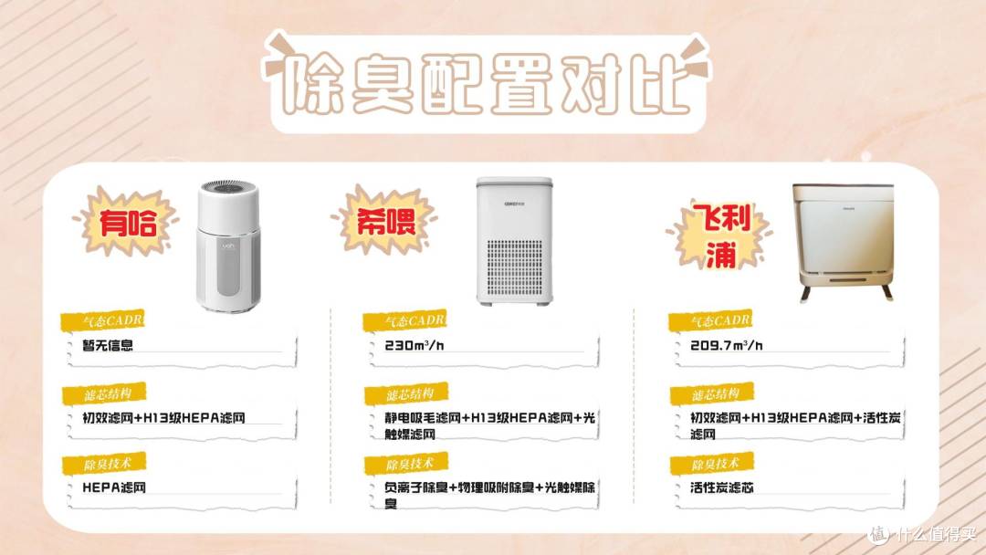 有哈和飞利浦猫用空气净化器选哪个牌子好?3个维度测评分享