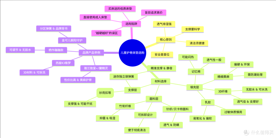 儿童床垫选购攻略:选对最重要,栖作坚果·蹦蹦成长型床垫测评