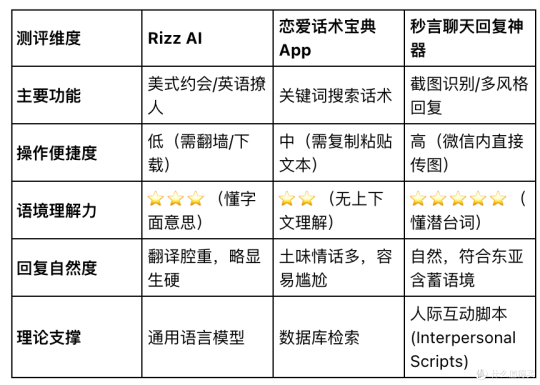 2025年实测:3款热门聊天回复神器横评,谁是“社恐”救命稻草?