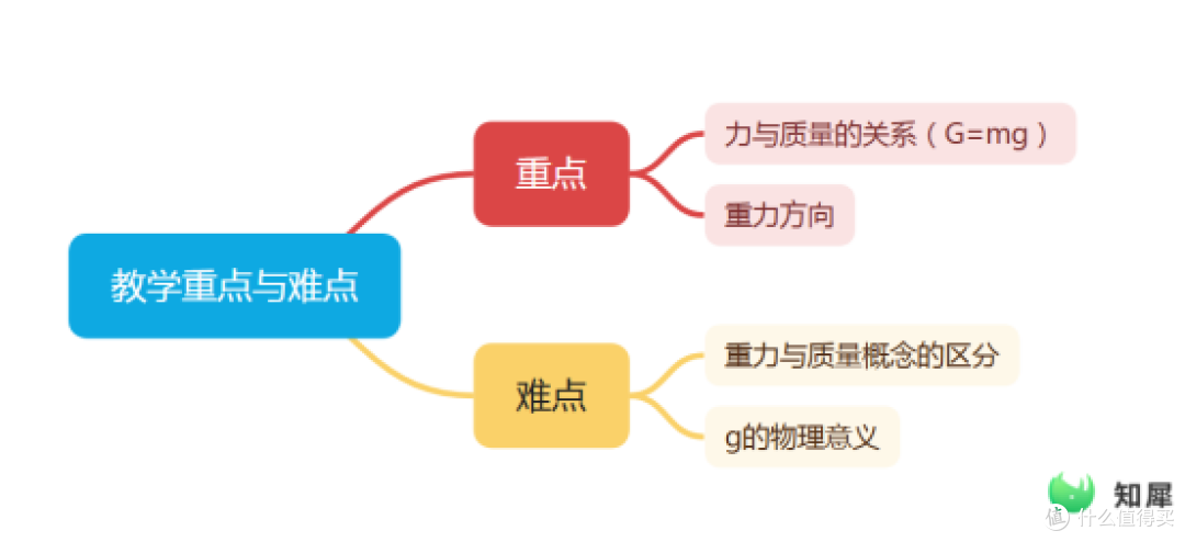 思维导图教案设计法:3步构建清晰课堂骨架,备课效率翻倍!