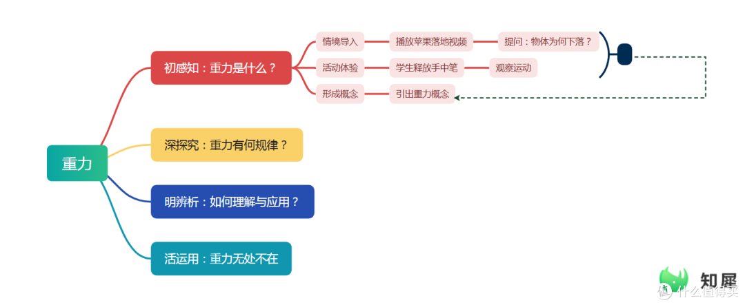 思维导图教案设计法:3步构建清晰课堂骨架,备课效率翻倍!