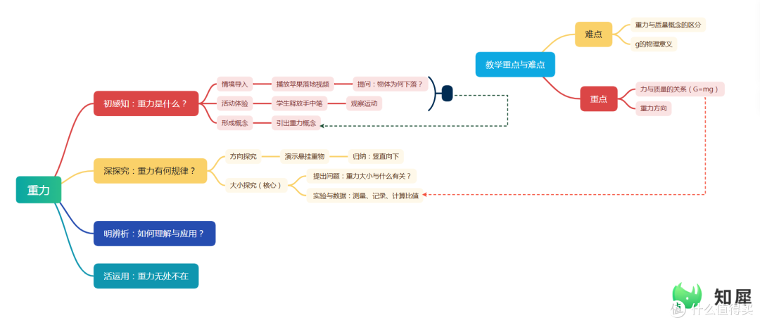 思维导图教案设计法:3步构建清晰课堂骨架,备课效率翻倍!