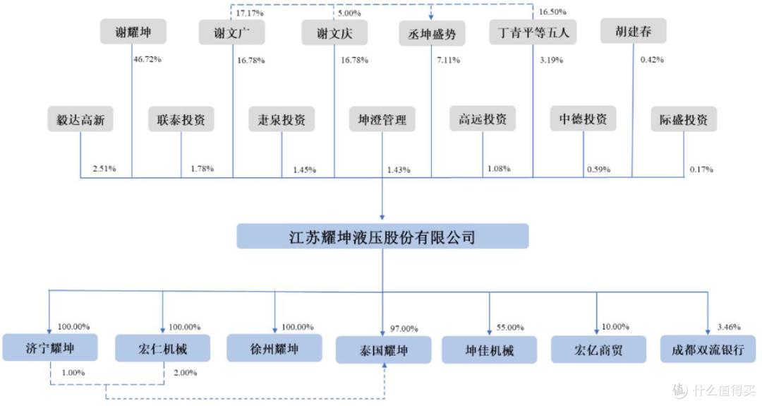 耀坤液压提交IPO注册，募资缩水约1亿元，谢耀坤家族控股