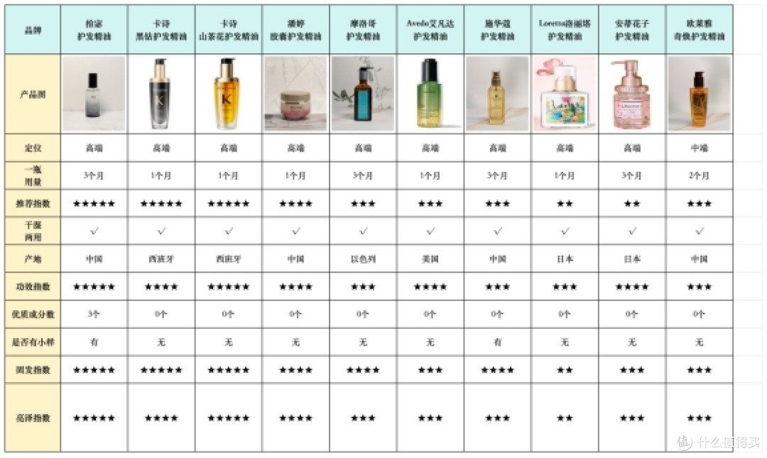 护发精油那款好?2025口碑最好品牌前十名,对脱发有效实测
