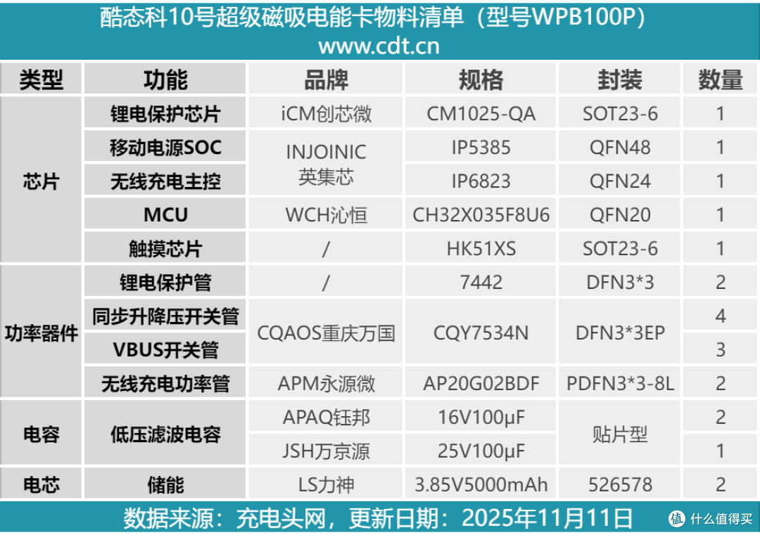 搭载新一代硅碳负极电池是噱头?酷态科10号超级磁吸电能卡拆解