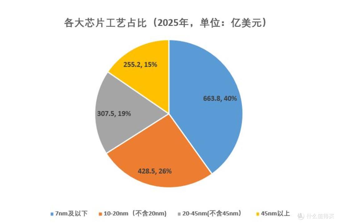 压力山大!全球可能有40%芯片,我们都没技术来造了?