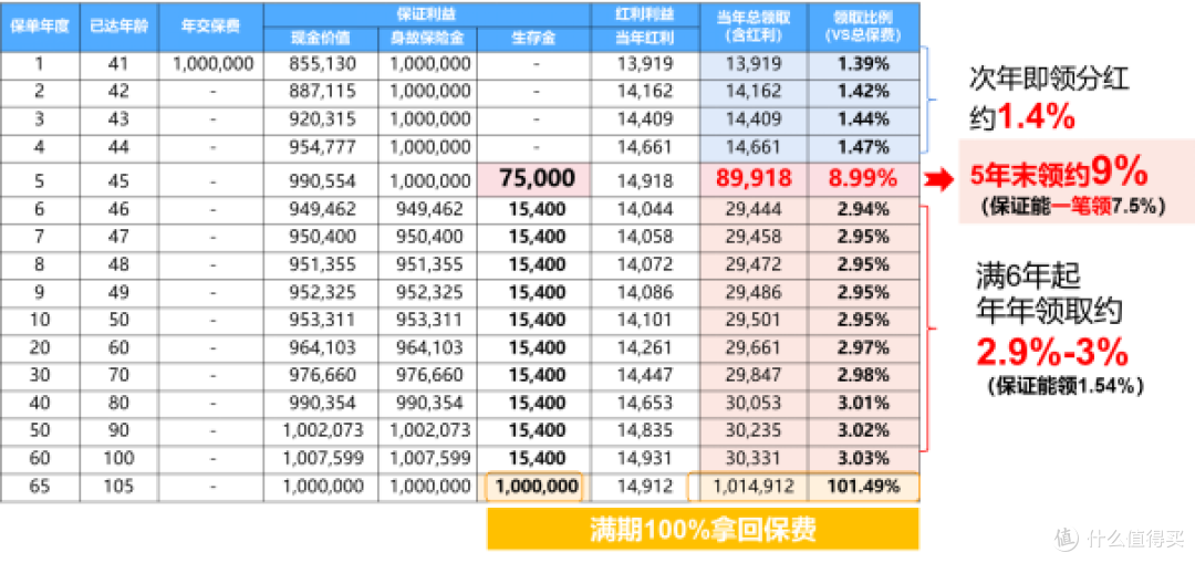 快返年金中的“爱马仕 ”,次年马上领钱!!