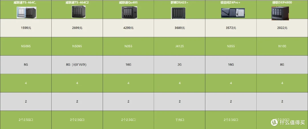 双12丨NAS选购指南!附2025好玩Docker项目