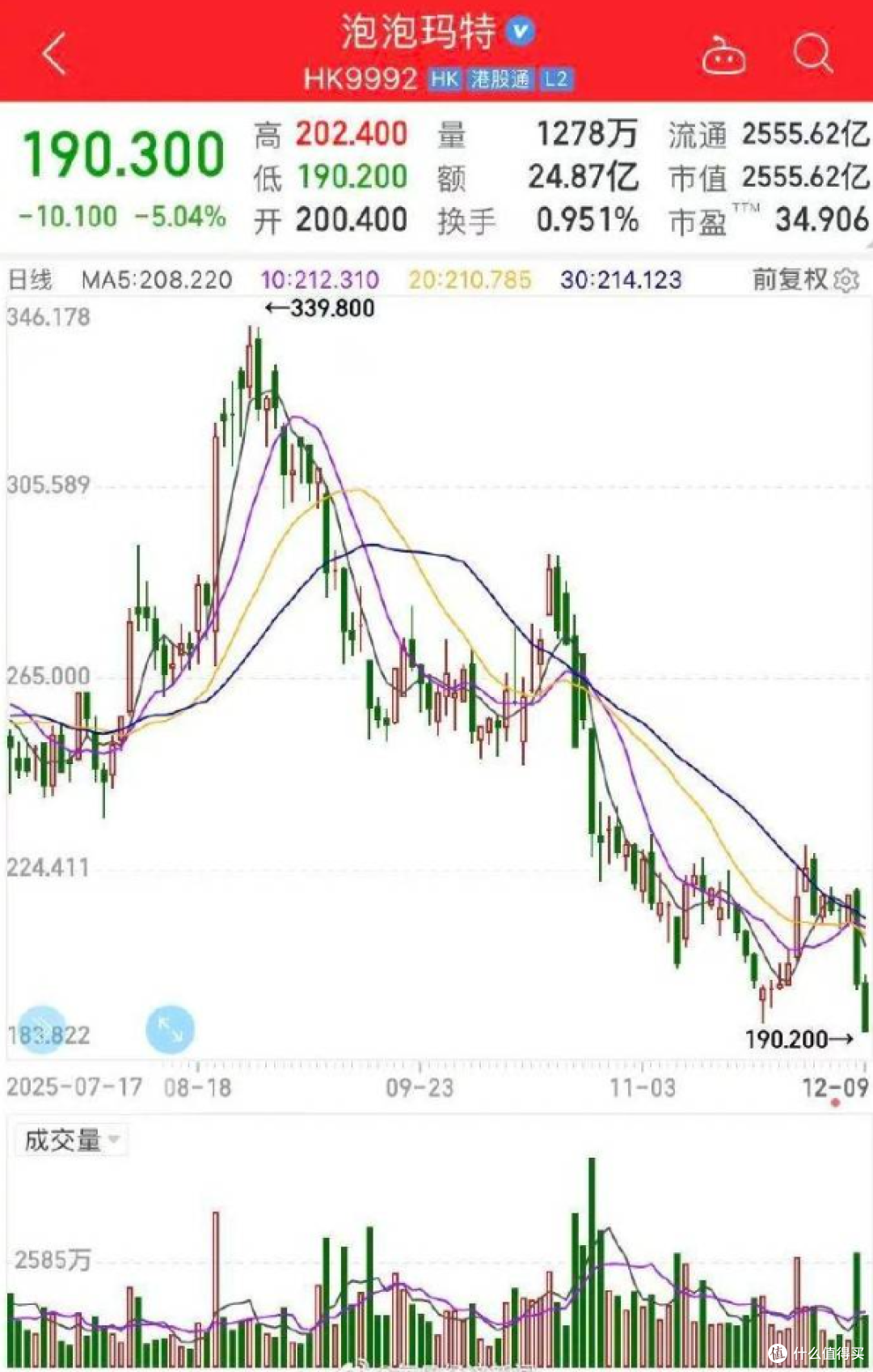 泡泡玛特近4个月已跌44%蒸发2000亿港元。LABUBU不香了?