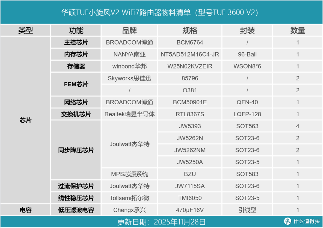 配备专属电竞接口，华硕TUF小旋风 V2 WiFi7路由器拆解