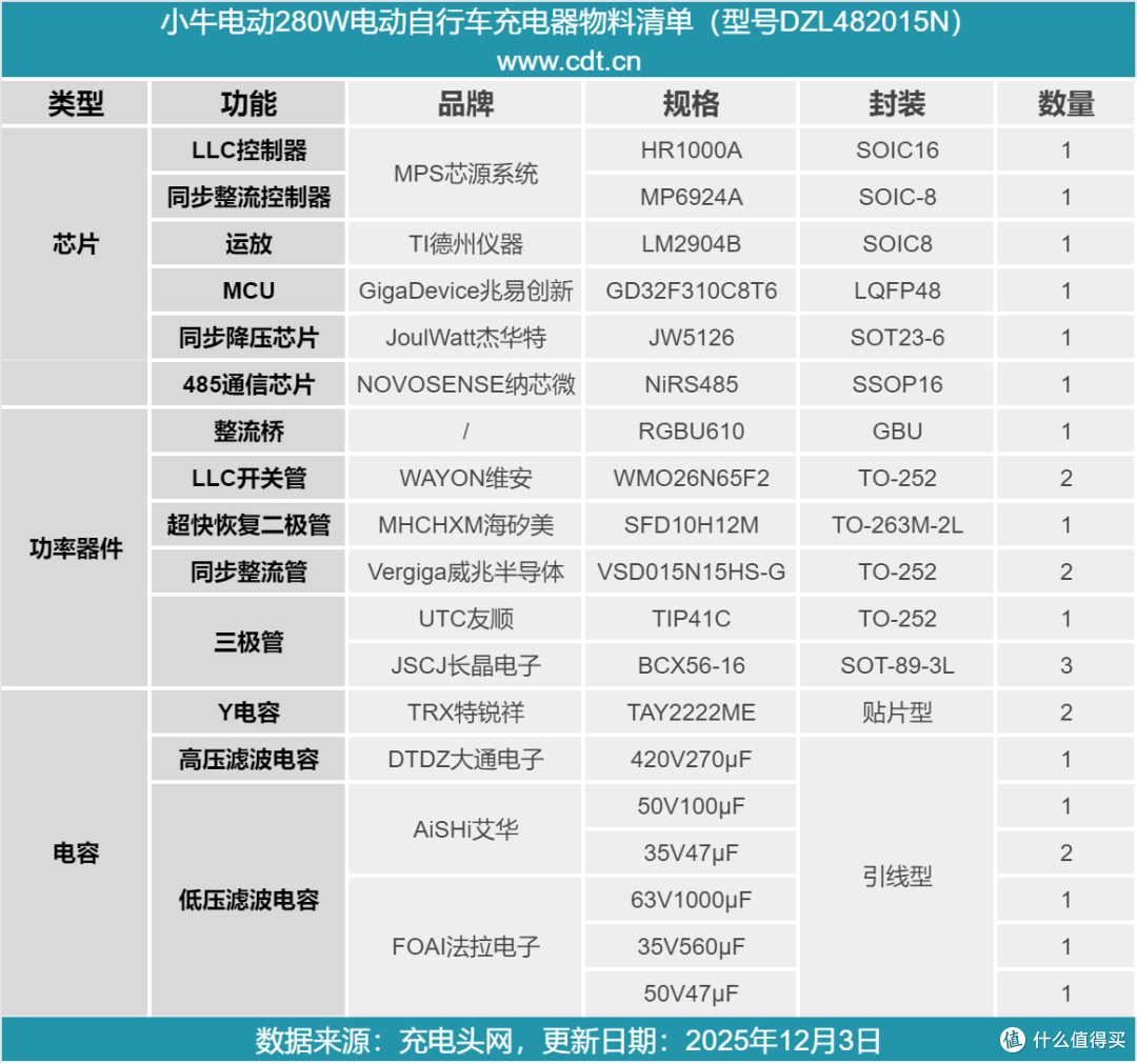 内部灌胶处理光清理就要花小半天，小牛电动280W新国标充电器拆解
