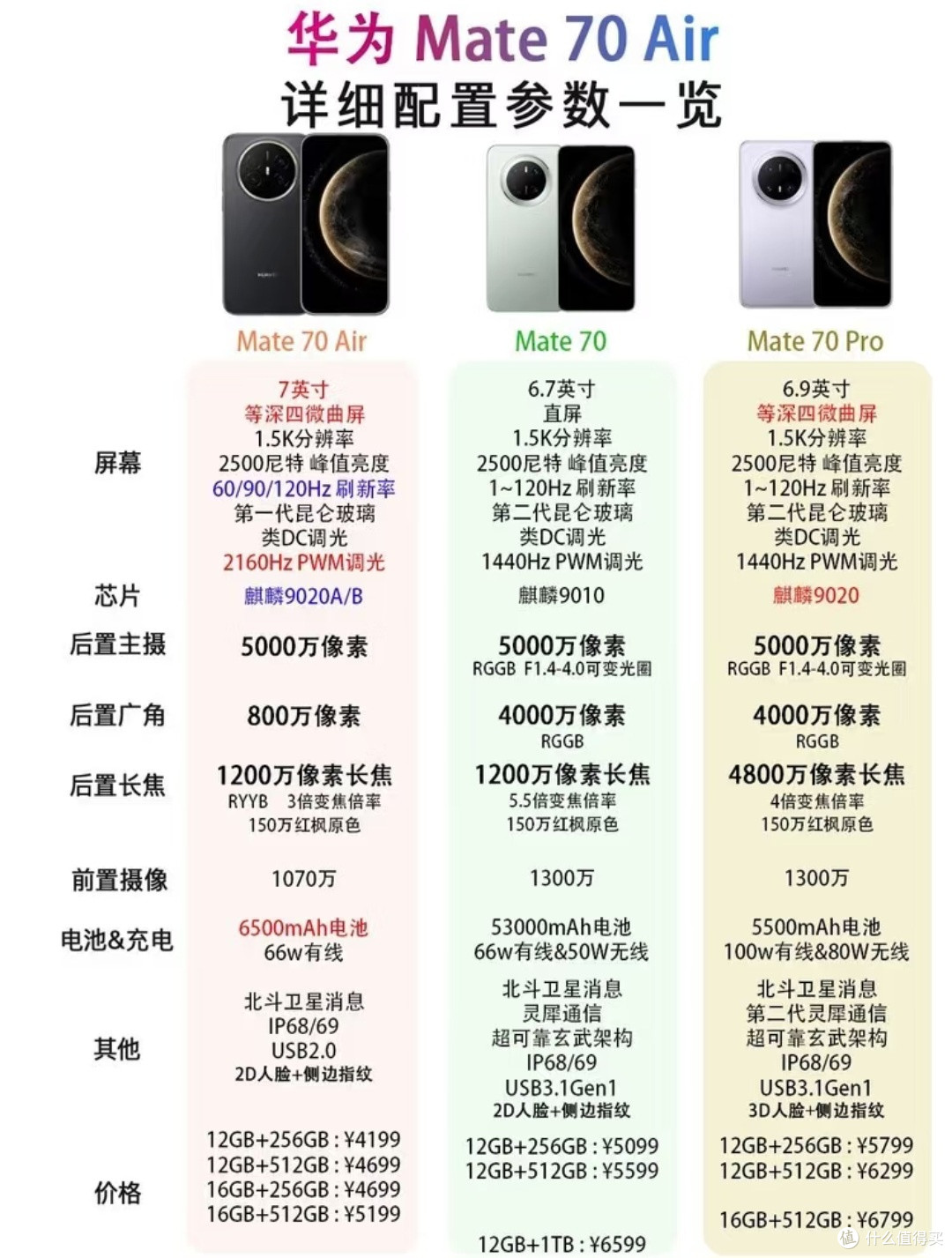 比标准版便宜1500元!华为Mate 70 Air到底香不香?