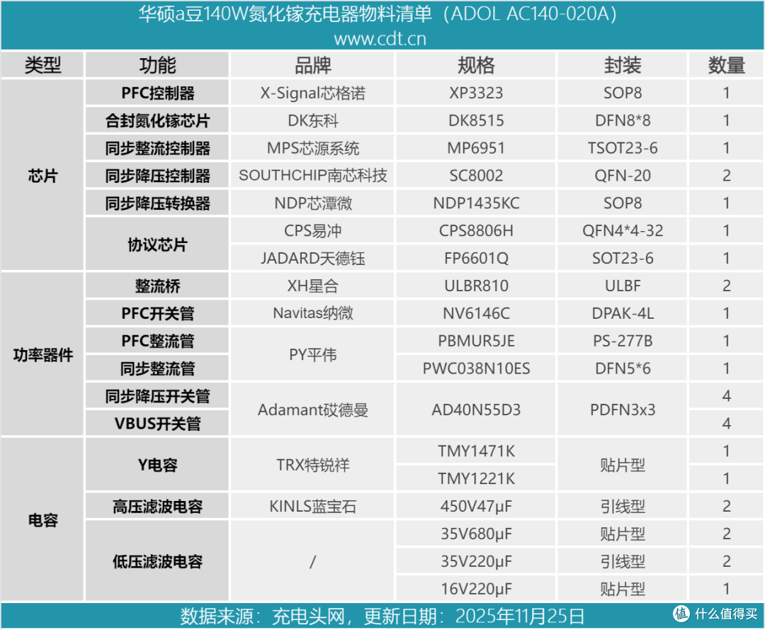 140W PD3.1+小米120W澎湃秒充,华硕a豆三口氮化镓快充充电器拆解
