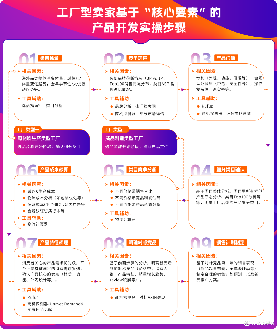 亚马逊工厂跨境转型方案再升级 ↑ 核心干货，一次讲透!