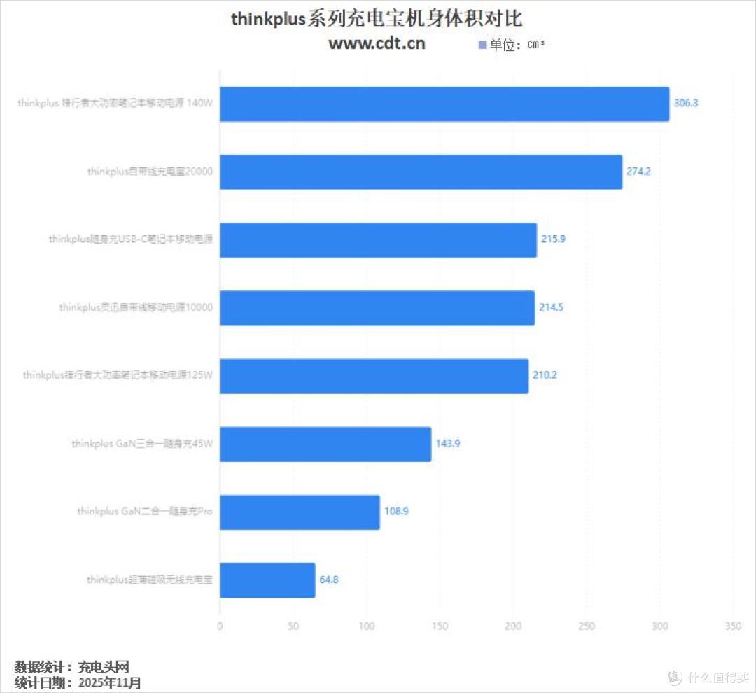 打造笔电快充专家,多功率段输出,thinkplus 充电宝适配更多设备