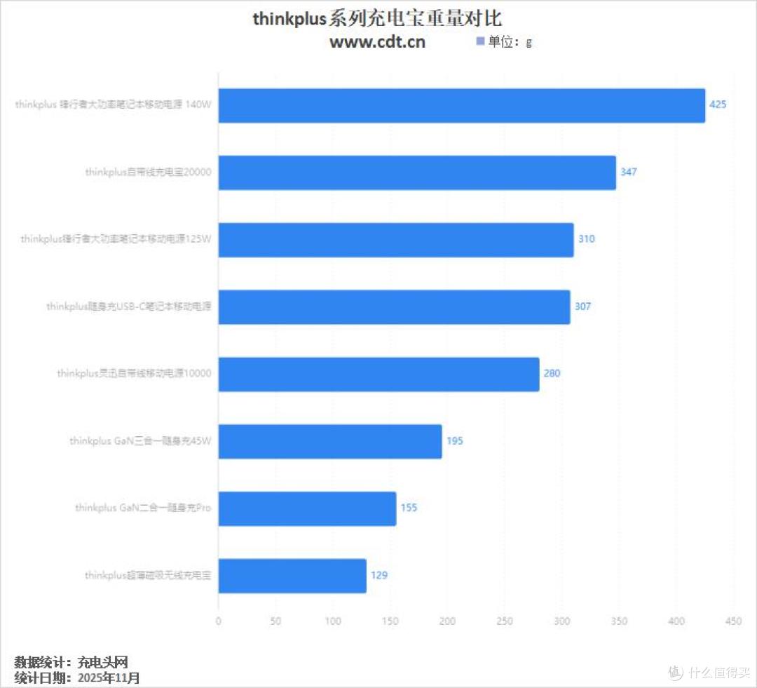 打造笔电快充专家,多功率段输出,thinkplus 充电宝适配更多设备