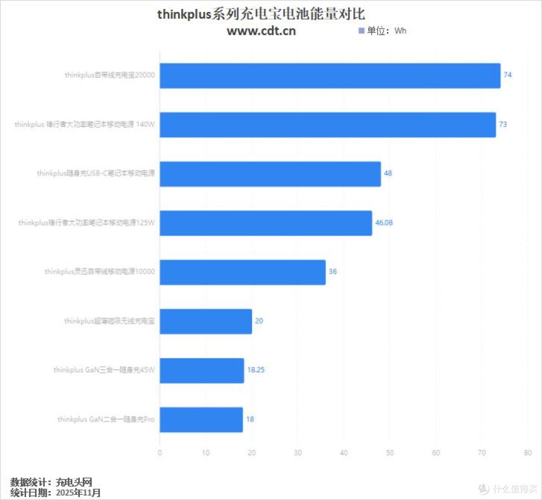 打造笔电快充专家,多功率段输出,thinkplus 充电宝适配更多设备