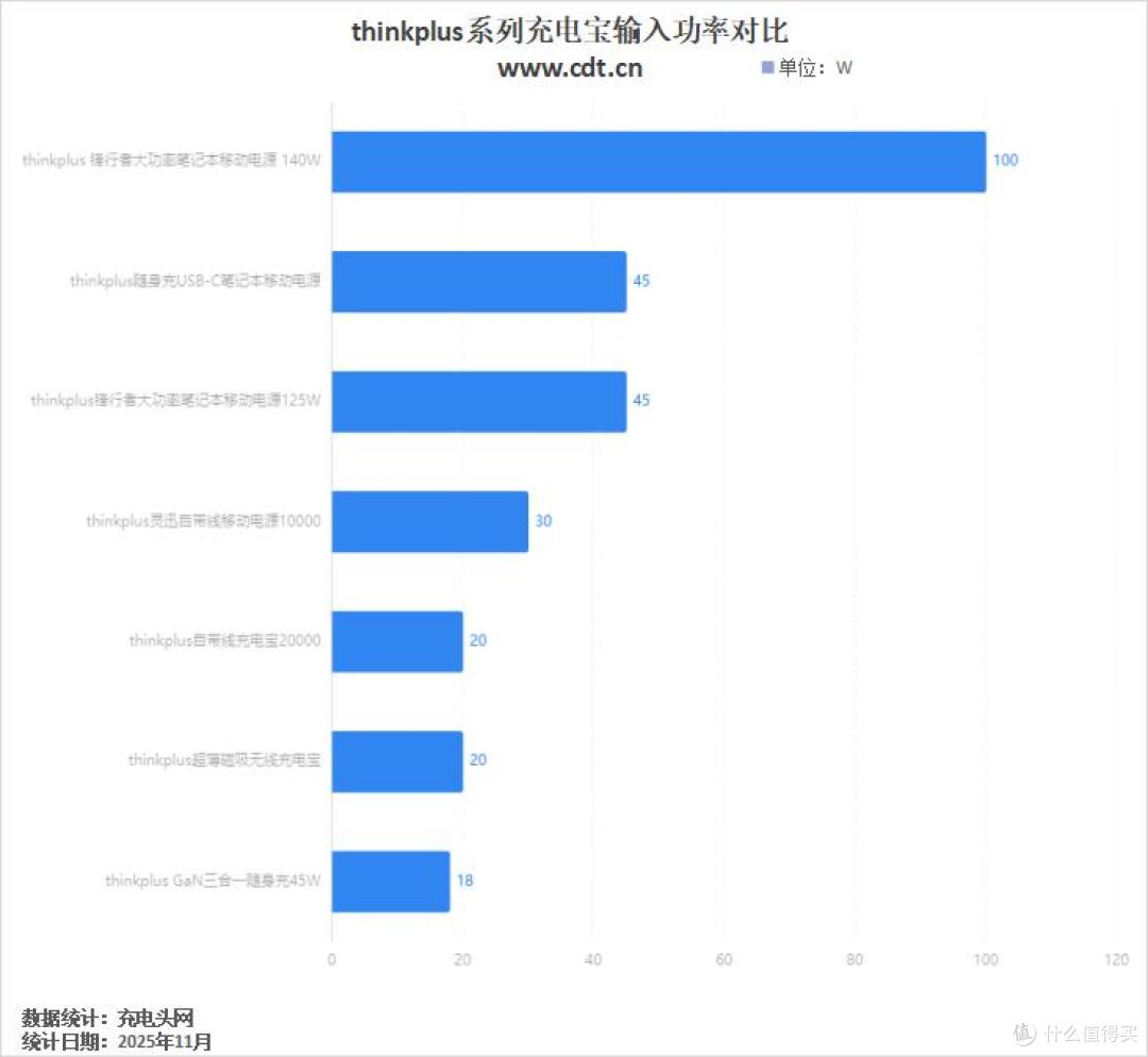 打造笔电快充专家,多功率段输出,thinkplus 充电宝适配更多设备