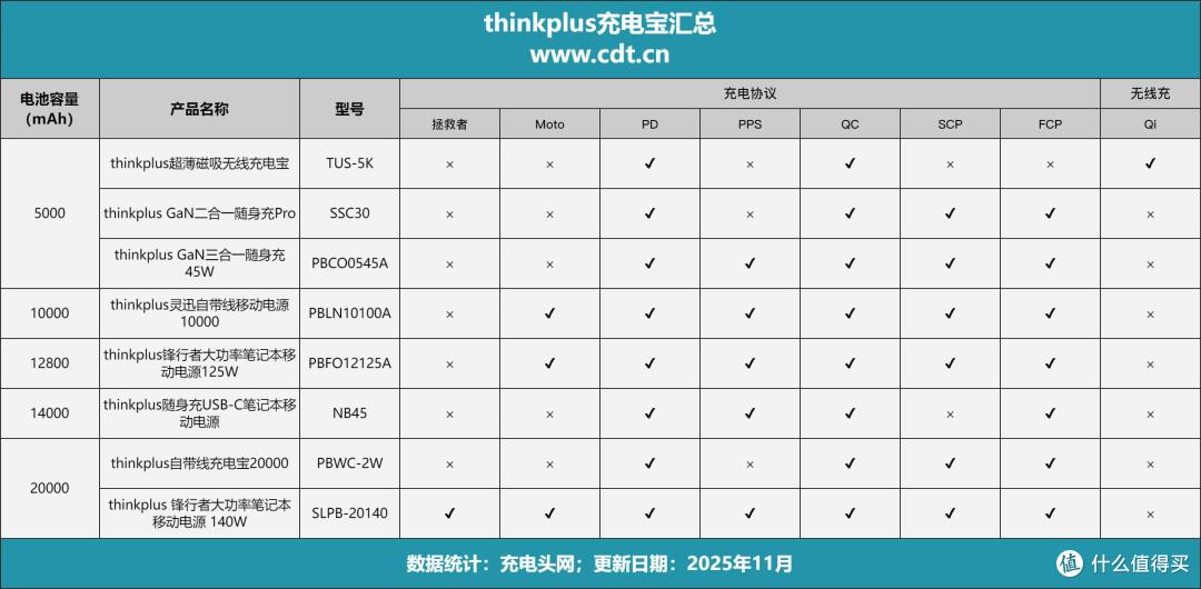 打造笔电快充专家,多功率段输出,thinkplus 充电宝适配更多设备