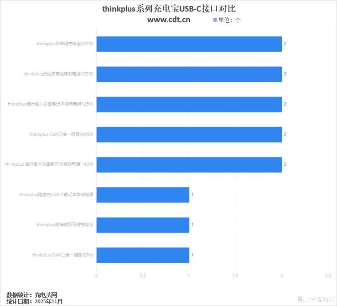 打造笔电快充专家,多功率段输出,thinkplus 充电宝适配更多设备