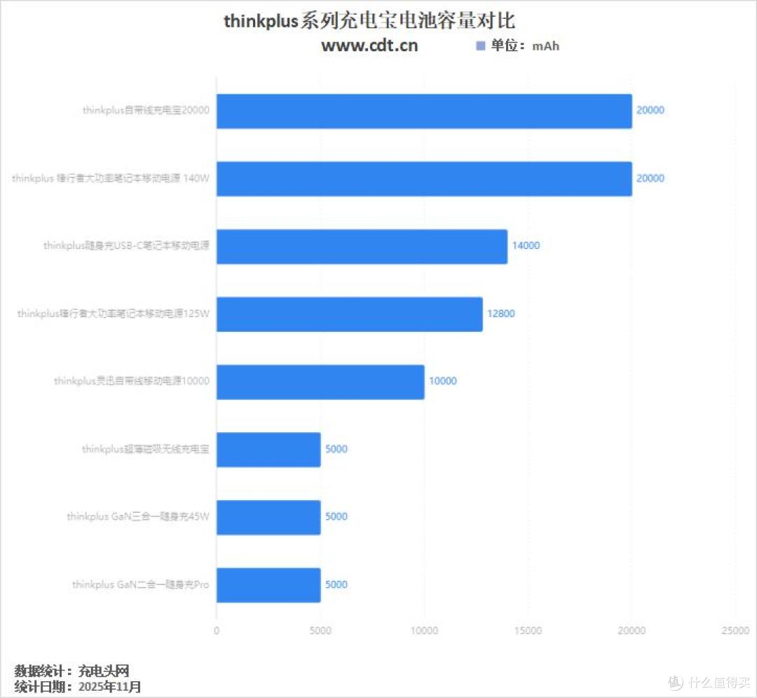 打造笔电快充专家,多功率段输出,thinkplus 充电宝适配更多设备