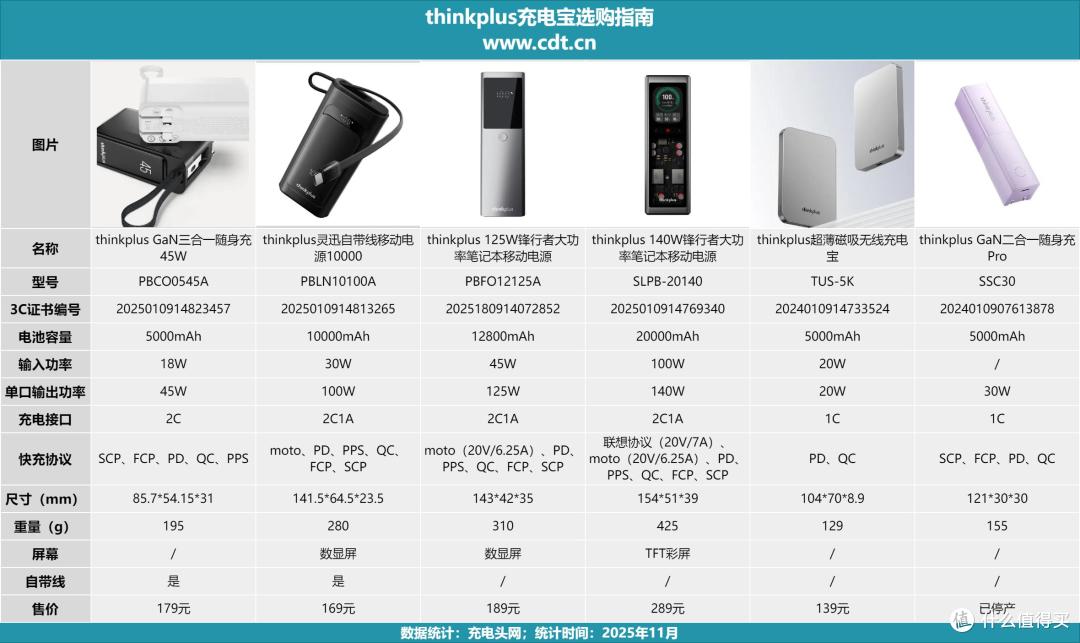 打造笔电快充专家,多功率段输出,thinkplus 充电宝适配更多设备