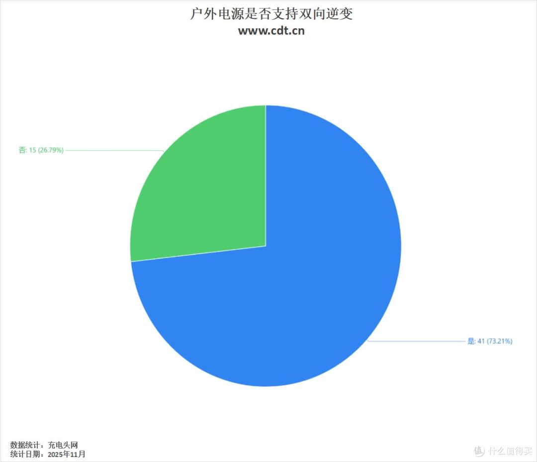 多种方式补电蓄能,自驾游出行,一文看完56款户外电源产品