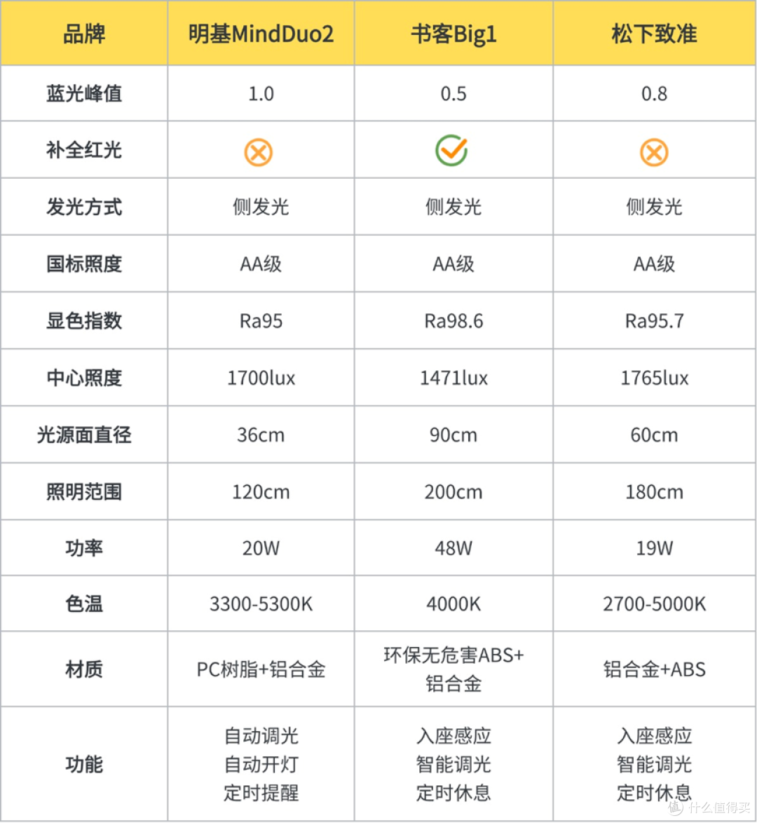 明基和松下护眼灯哪个好？书客、明基、松下实测对比，谁值得买？