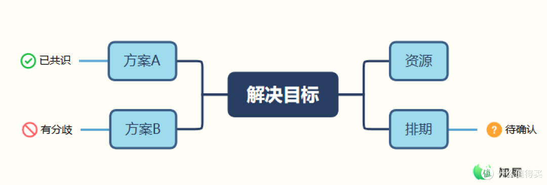 开完会就忘？一张思维导图搞定会议纪要，共识与分歧一目了然