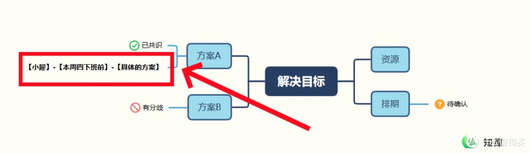 开完会就忘？一张思维导图搞定会议纪要，共识与分歧一目了然