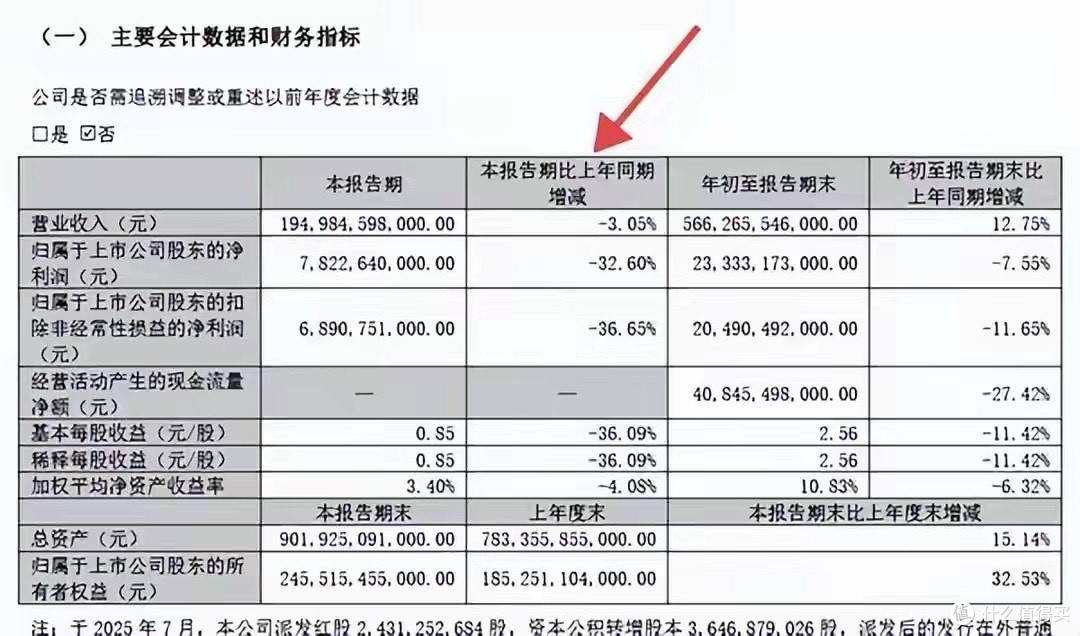 暴跌32%!比亚迪是中国电车第一,第三季度却爆雷,电车还能买吗