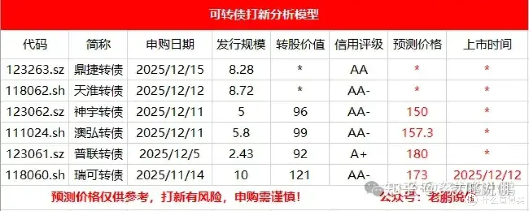 两个600元肉签:神宇转债、澳弘转债申购分析!!