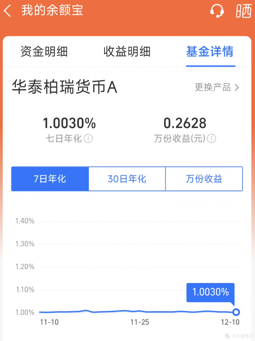 余额宝收益率逼近“破1” ，这样操作可多赚0.37%的收益！