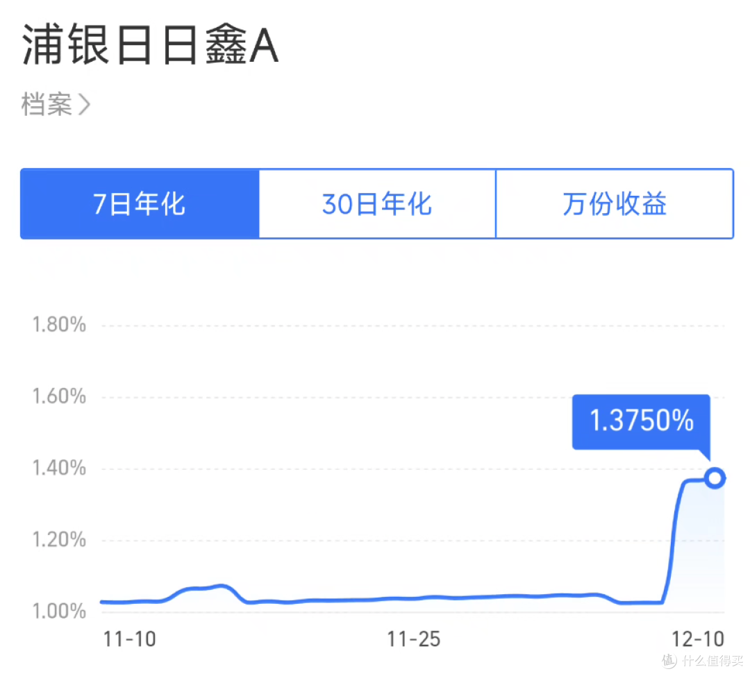 余额宝收益率逼近“破1” ，这样操作可多赚0.37%的收益！