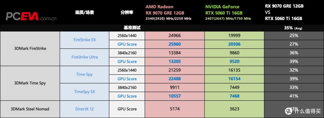 性能超越RTX 5060 Ti 30%，3000元档的明智之选！RX 9070 GRE评测