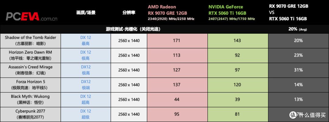 性能超越RTX 5060 Ti 30%，3000元档的明智之选！RX 9070 GRE评测