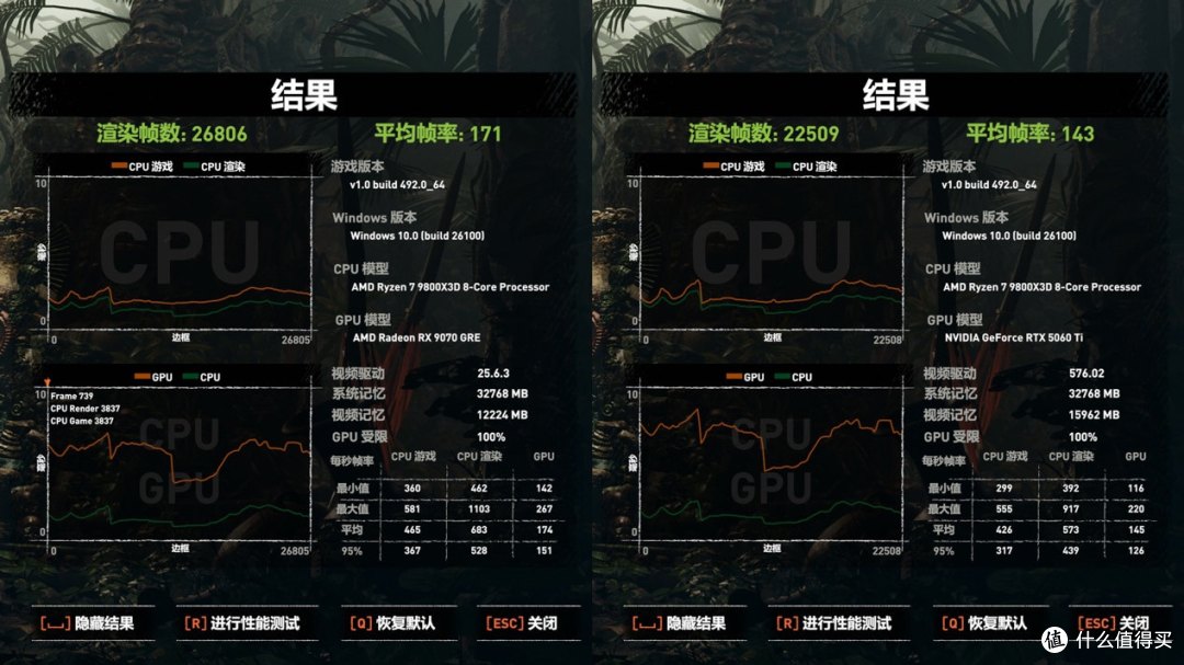 性能超越RTX 5060 Ti 30%，3000元档的明智之选！RX 9070 GRE评测