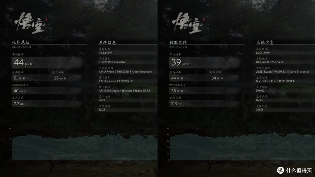 性能超越RTX 5060 Ti 30%，3000元档的明智之选！RX 9070 GRE评测