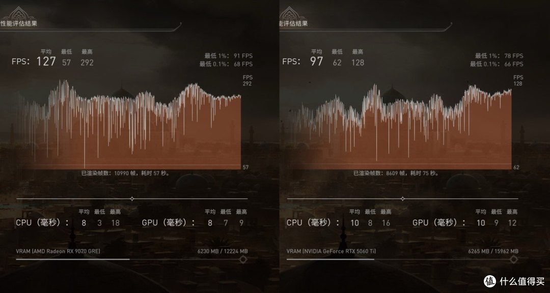 性能超越RTX 5060 Ti 30%，3000元档的明智之选！RX 9070 GRE评测