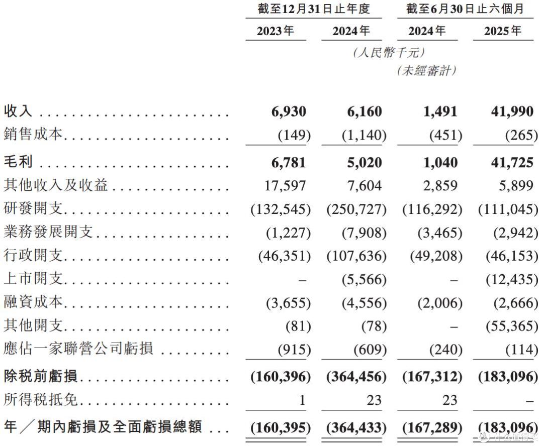 宝济药业在港交所上市,募资净额约9.22亿港元,首日上涨138.8%