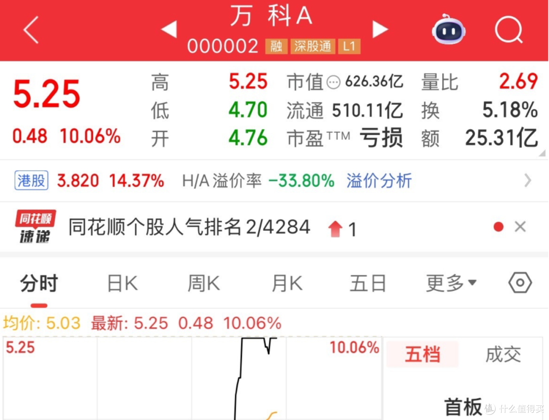房股涨疯了！三大利好要来了？4000亿房贷贴息，万亿收储存量房产