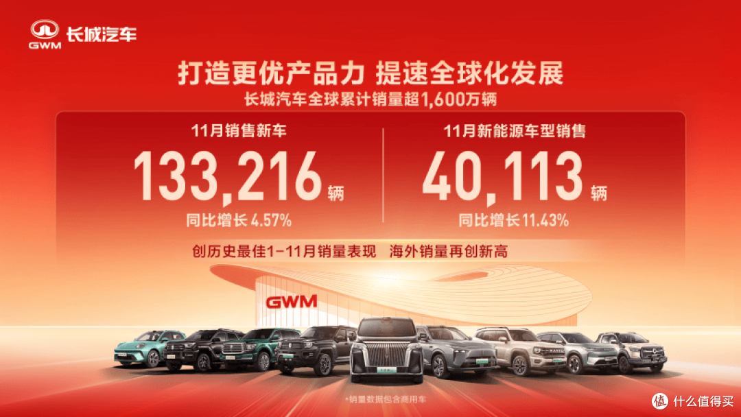 长城汽车11月销量13.32万辆 同比增长4.57%