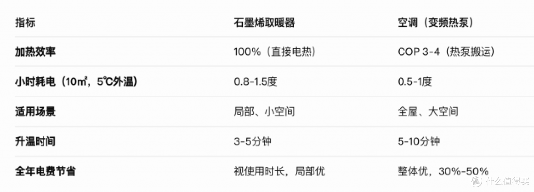 石墨烯取暖器与空调哪个省电?真的值得购买吗?冬季取暖的明智之选
