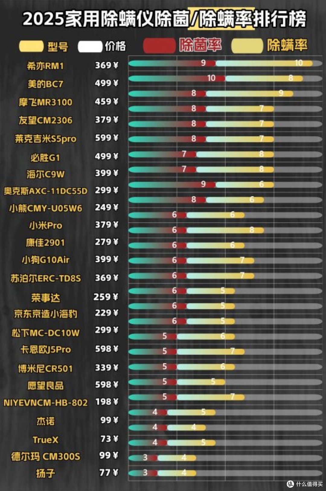除螨仪央视排行榜前十名:十款实力除螨仪排行,选购秘籍直接抄