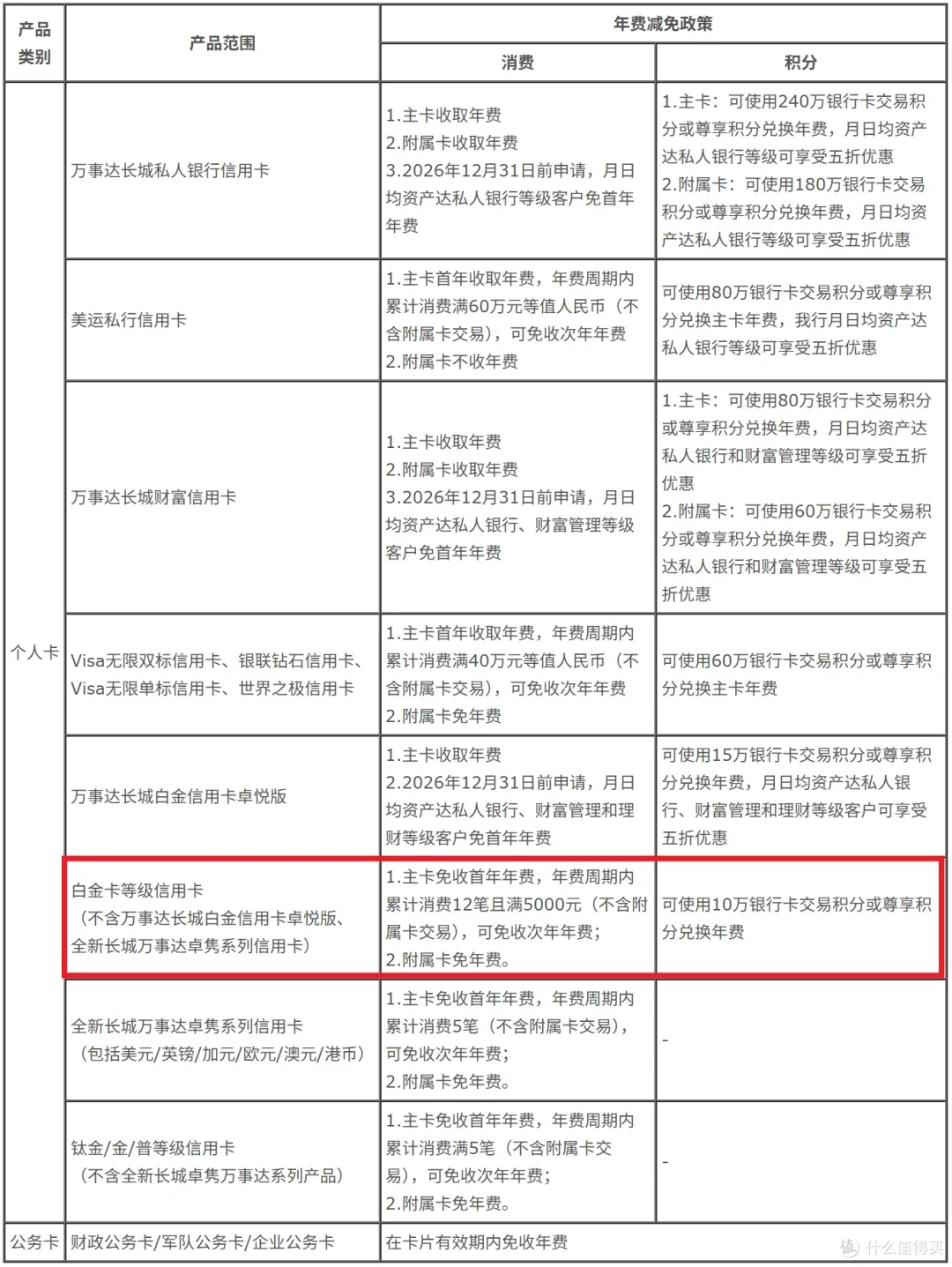 该销就销！中行年费大变更，明年别踩坑_信用卡_什么值得买