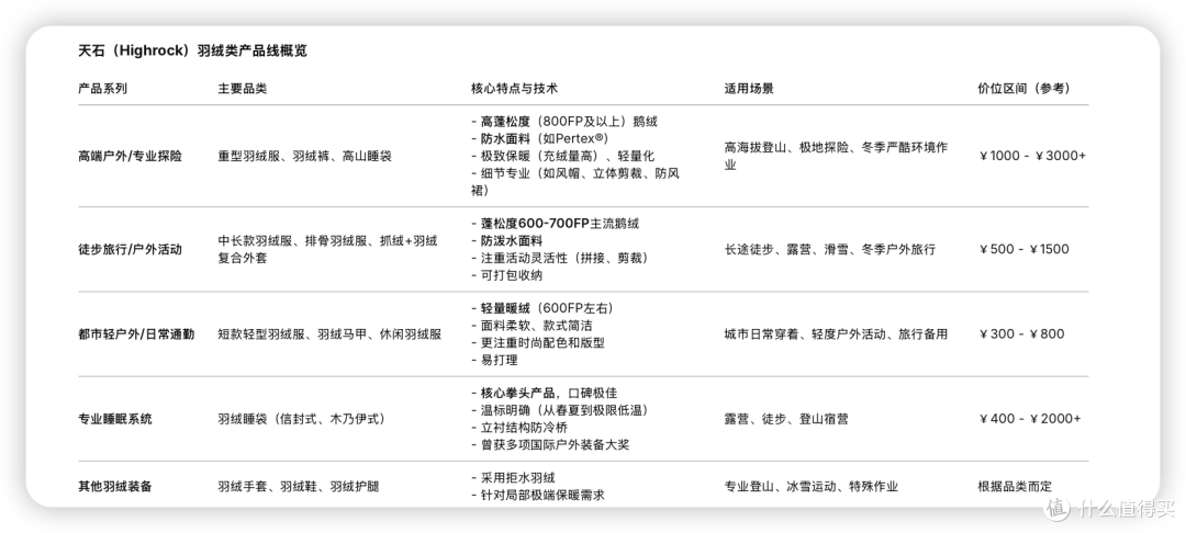 别急着冲国外大厂，这四个国产羽绒服已经悄悄卷起来了